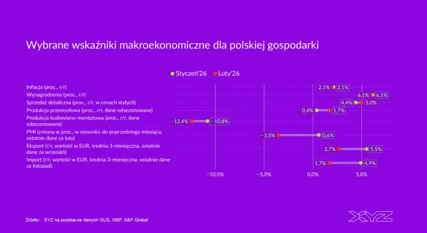 Wykres przedstawia wybrane wskaźniki makroekonomiczne dla polskiej gospodarki w styczniu i lutym 2026.