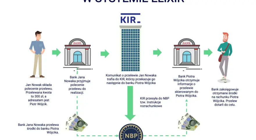 Schemat przelewu krajowego w systemie ELIXIR. Jan Nowak zleca przelew, który przez KIR trafia do banku odbiorcy. Sesje przychodzące millenium obsługują ten proces.