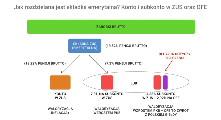 Schemat wyjaśnia, co to jest subkonto ZUS. Składka emerytalna jest dzielona na konto w ZUS lub subkonto w ZUS i OFE.