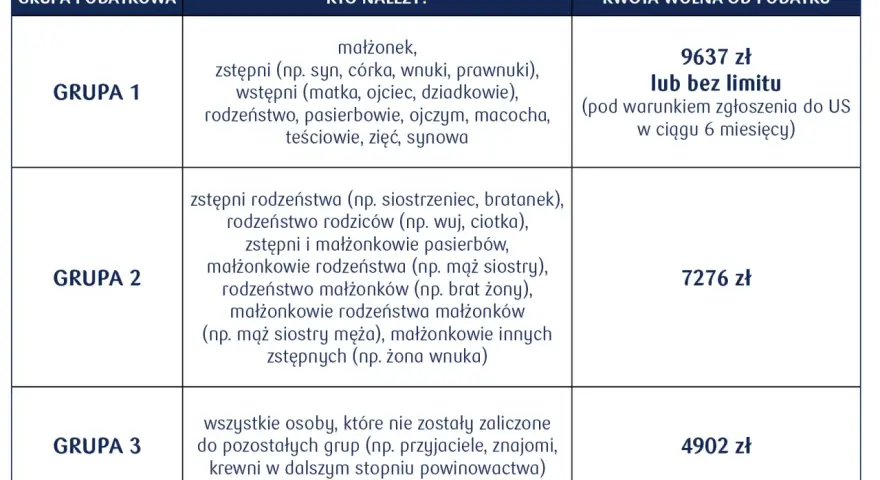 Tabela pokazuje kwoty wolne od podatku dla darowizn w zależności od grupy podatkowej. Dowiedz się, kiedy nie trzeba zgłaszać darowizny do urzędu skarbowego.