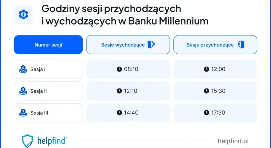Godziny sesji przelewów w Banku Millennium: wychodzące o 08:10, 12:10, 14:40; przychodzące o 12:00, 15:30, 17:30.