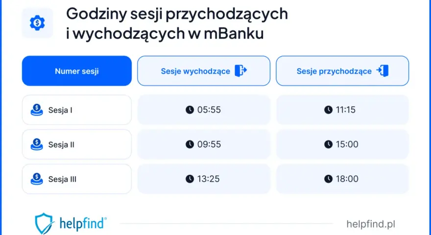 Godziny sesji przychodzących i wychodzących w mBanku: Sesja I (05:55, 11:15), Sesja II (09:55, 15:00), Sesja III (13:25, 18:00).