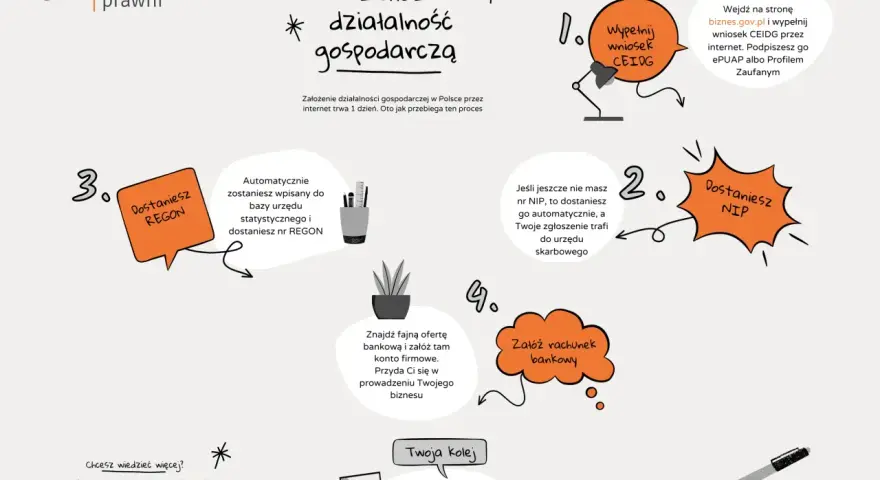 Jak założyć firmę: 1. Wypełnij wniosek CEIDG online. 2. Dostaniesz NIP. 3. Otrzymasz REGON. 4. Załóż konto bankowe. Działaj!