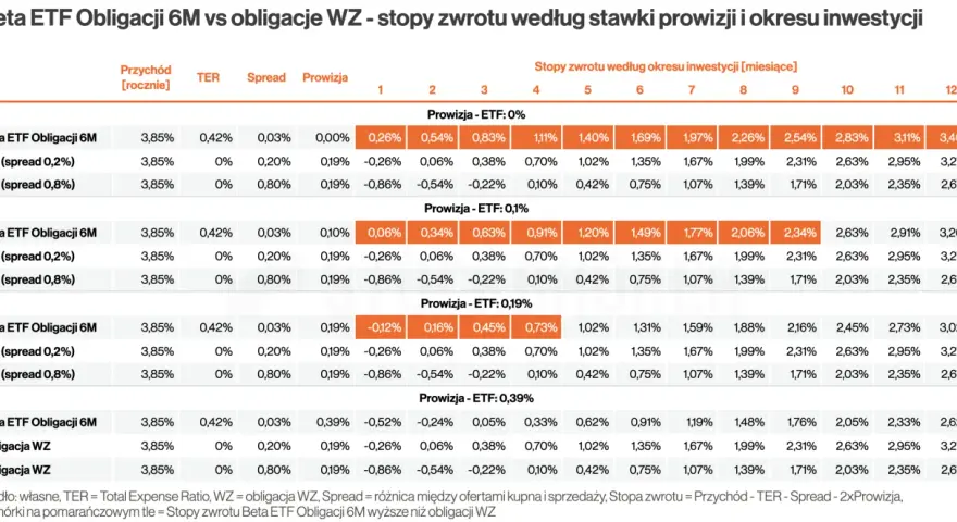 Rentowność obligacji skarbowych: Ile realnie zarobisz w 2026?