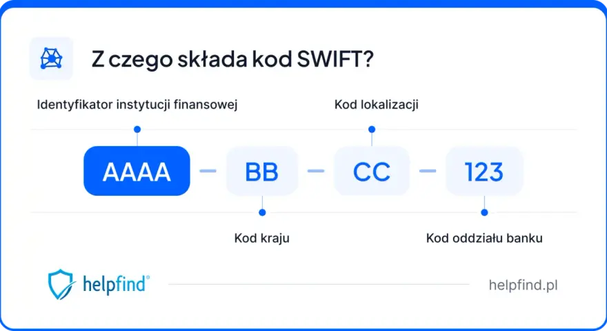 Schemat kodu SWIFT: identyfikator instytucji (AAAA), kod kraju (BB), kod lokalizacji (CC) i kod oddziału banku (123). To jest kod banku.