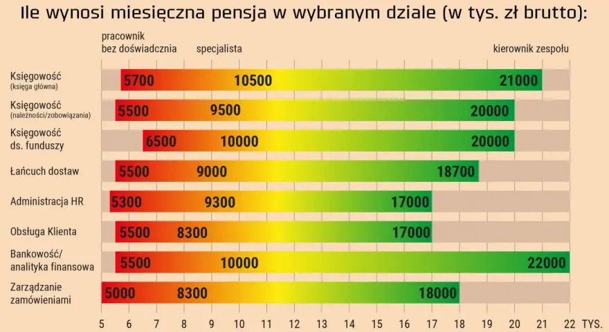 Ile zarabia doradca inwestycyjny? Dane, czynniki, perspektywy