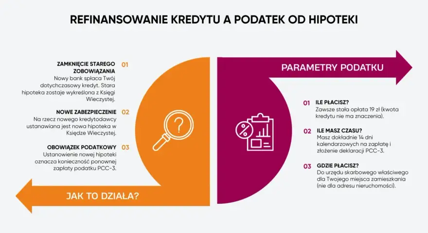 Refinansowanie kredytu: zamknięcie starego zobowiązania, nowe zabezpieczenie, obowiązek podatkowy. Podatek PCC-3 to stała opłata 19 zł.