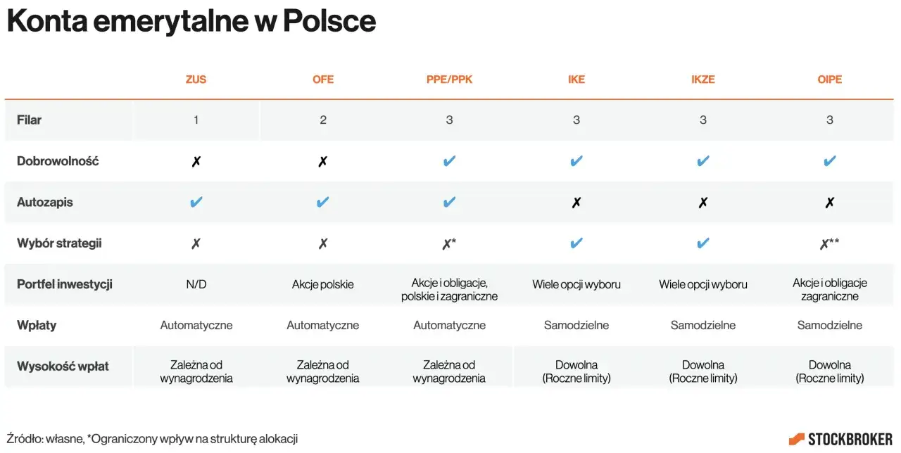 Porównanie kont emerytalnych w Polsce: ZUS, OFE, PPE/PPK, IKE, IKZE, OIPE. Sprawdź, które opcje mają roczne limity wpłat w 2024.