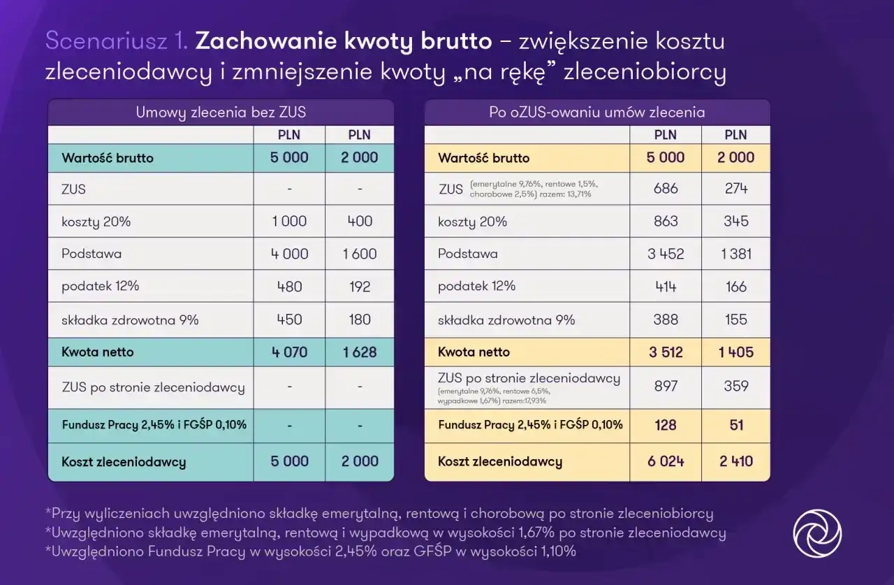 Porównanie kosztów pracodawcy przy umowie zlecenia bez ZUS i po ozusowaniu. Analiza wpływu na wynagrodzenie netto.