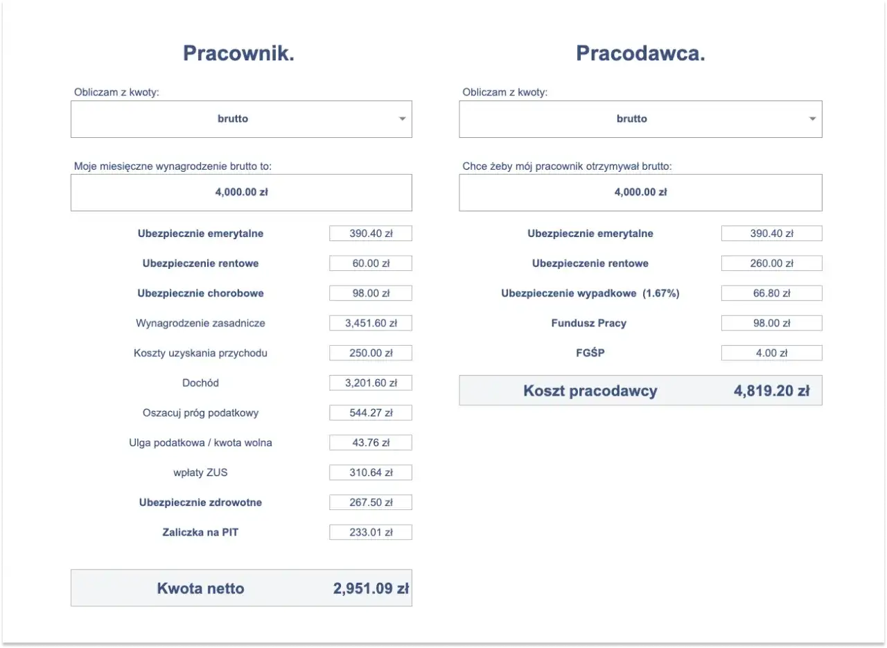 Kalkulator wynagrodzeń: pracownik otrzymuje 4000 zł brutto, jego dochód to 3201,60 zł. Koszt pracodawcy to 4819,20 zł.