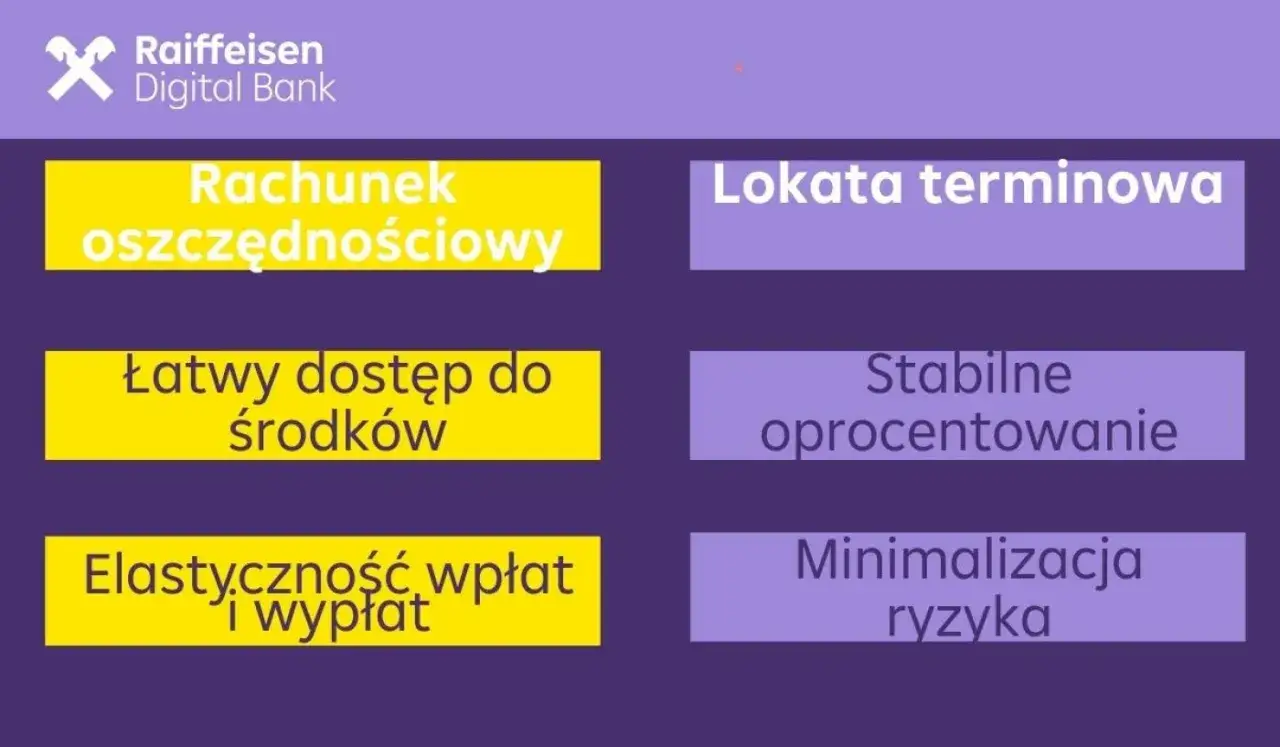 Odkryj najlepsze lokaty bez konta w Raiffeisen Digital Bank: rachunek oszczędnościowy z łatwym dostępem do środków i elastycznością wpłat/wypłat, czy lokata terminowa ze stabilnym oprocentowaniem i minimalizacją ryzyka.