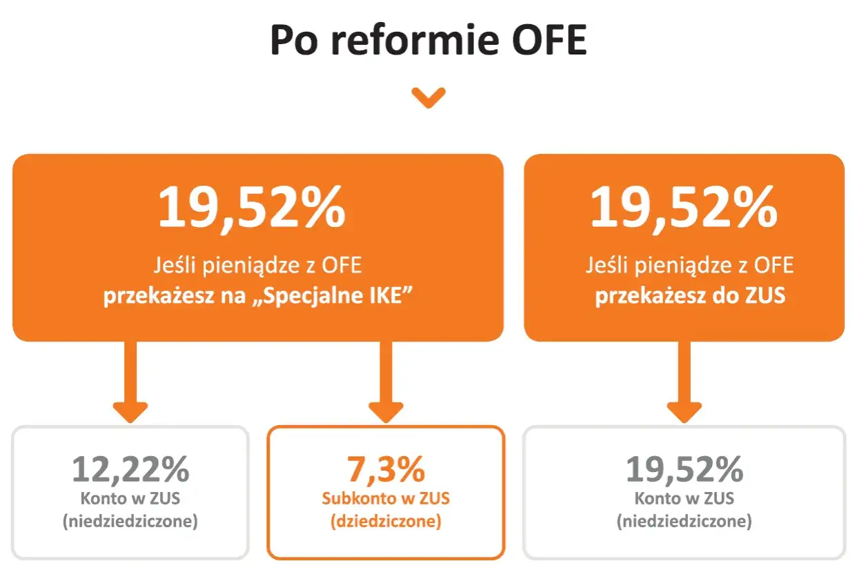 Po reformie OFE: 19,52% pieniędzy z OFE można przekazać na IKE lub do ZUS. W ZUS 7,3% to subkonto dziedziczone.