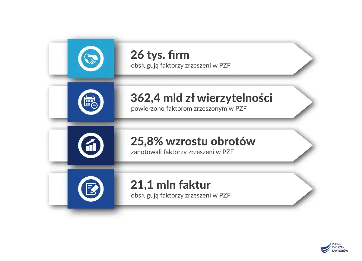 26 tys. firm obsługuje faktoring w PZF, gdzie powierzono 362,4 mld zł wierzytelności. Narodowy Fundusz Gwarancyjny wspiera wzrost obrotów o 25,8%.