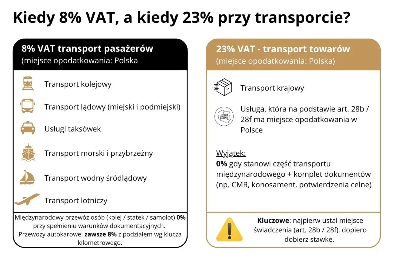Porównanie stawek VAT: 8% dla transportu pasażerów (krajowego) i 23% dla transportu towarów. Kluczowe jest ustalenie miejsca świadczenia usługi.