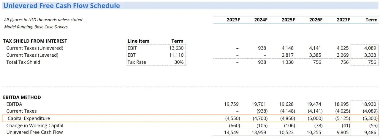 Harmonogram wolnych przepływów pieniężnych: wydatki na środki trwałe (capex) w latach 2023-2027, od (4,550) do (5,300) tys. USD.
