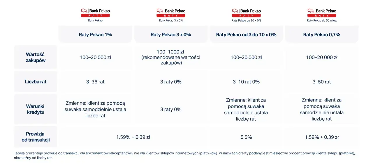 Tabela opłat i prowizji dla klientów indywidualnych Banku Pekao S.A. w ramach oferty Raty Pekao.