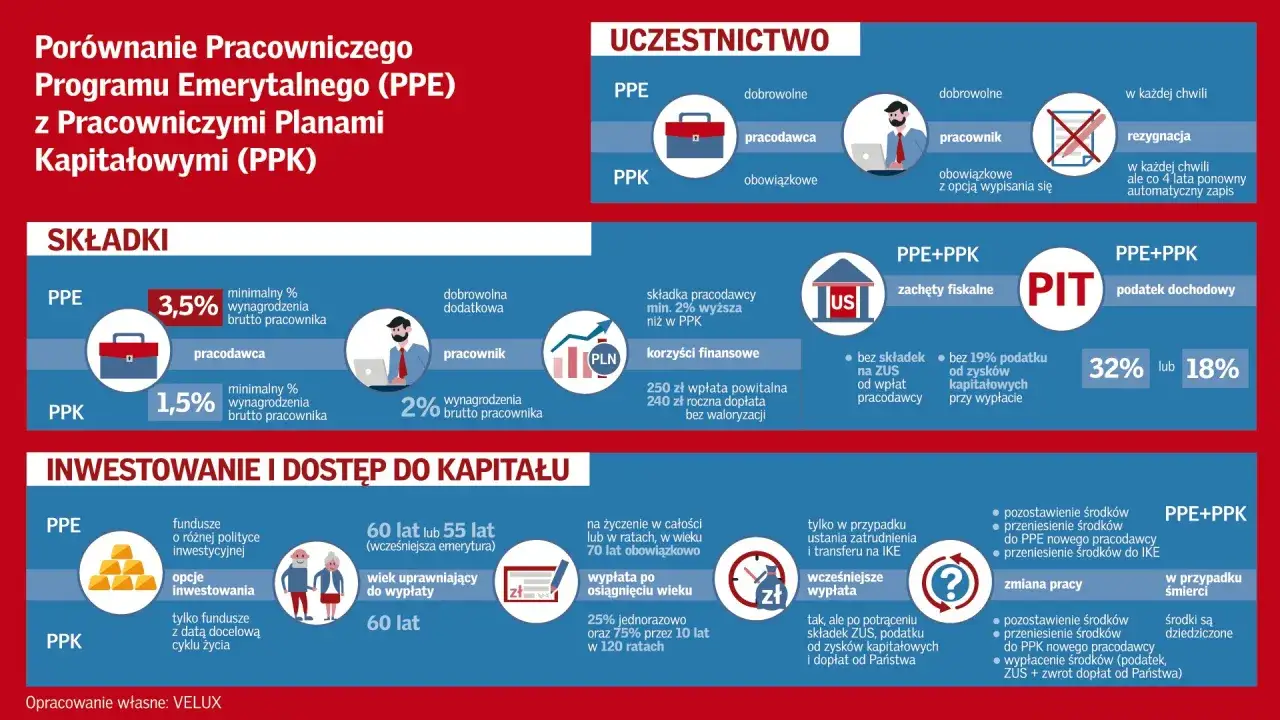 Porównanie PPE i PPK: składki, uczestnictwo, korzyści finansowe, inwestycje, wypłata i zmiana pracy. Indywidualne konto emerytalne.