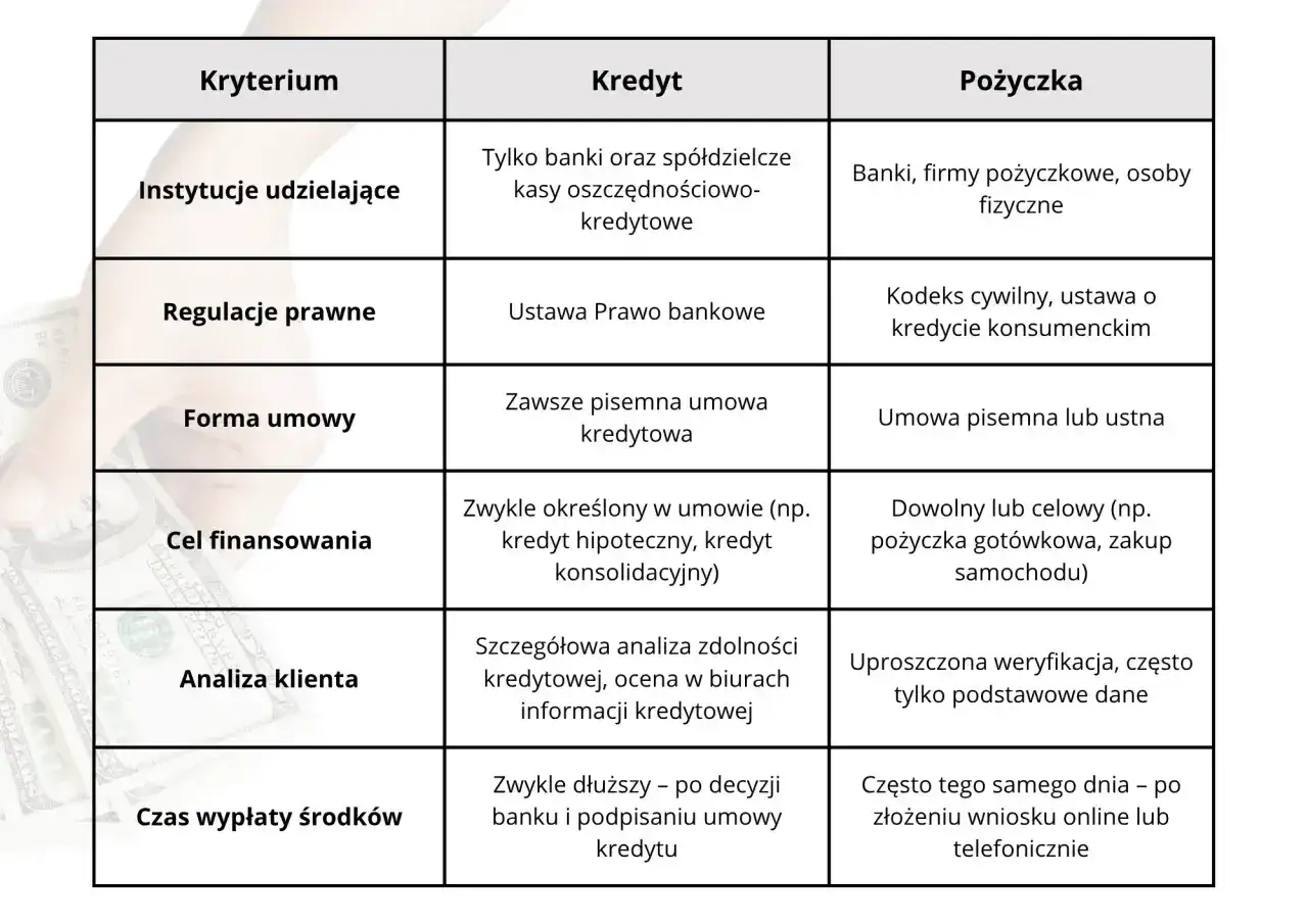Tabela porównująca kredyt i pożyczkę, uwzględniająca kryteria takie jak instytucje, regulacje, cel, analizę klienta i czas wypłaty. Unikaj parabanków, jeśli zależy Ci na bezpieczeństwie.