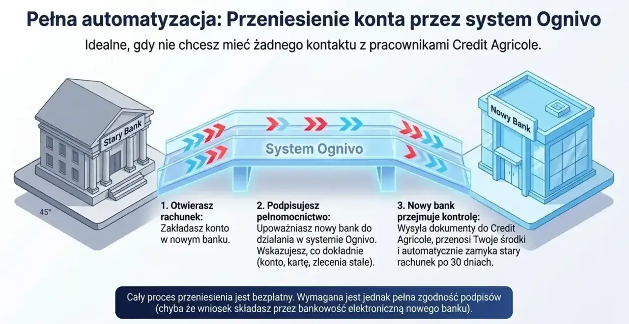 Jak założyć konto w banku? Proces przeniesienia konta przez system Ognivo: otwórz rachunek, podpisz pełnomocnictwo, a nowy bank przejmie kontrolę.