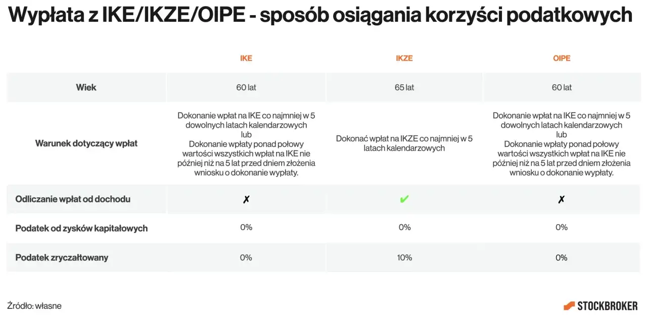 Tabela porównuje warunki wypłaty z IKE, IKZE i OIPE, uwzględniając wiek, warunki wpłat, odliczanie od dochodu, podatek od zysków kapitałowych i podatek zryczałtowany.