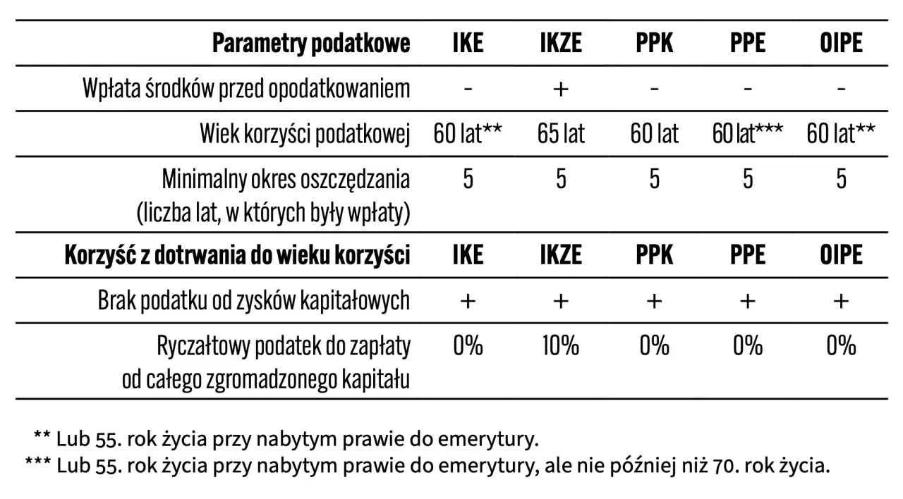 Tabela porównująca IKE, IKZE, PPK, PPE i OIPE, pokazująca jak oszczędzać na emeryturę.