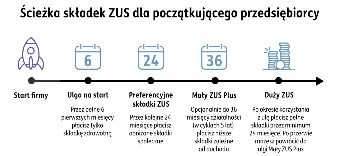Ścieżka składek ZUS dla początkujących: ulga na start (6 mies.), preferencyjne składki (24 mies.), Mały ZUS Plus (do 36 mies.), Duży ZUS. Poznaj możliwości zwolnienia z ZUS.