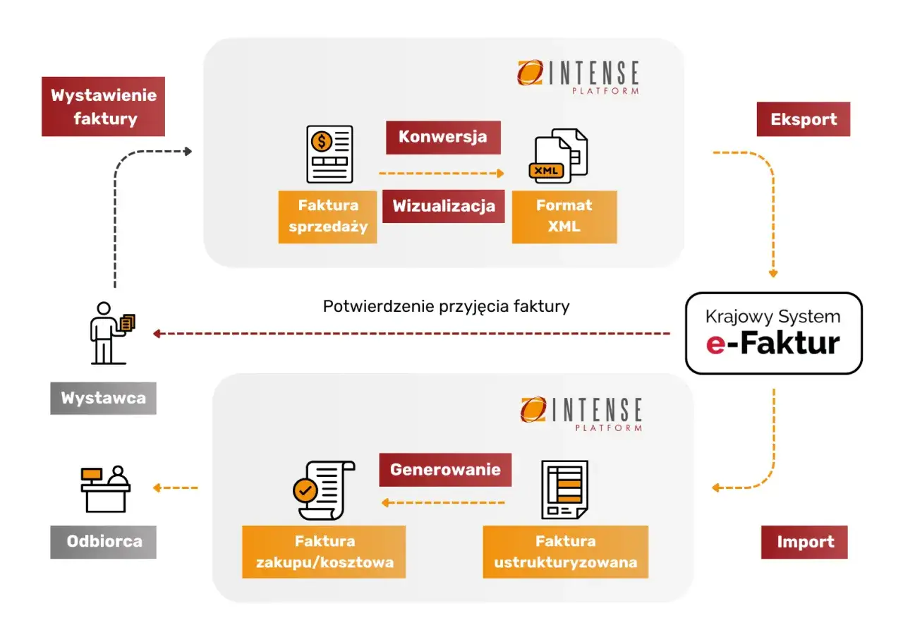 Schemat ksef krok po kroku: wystawienie faktury sprzedaży, konwersja do XML, eksport do Krajowego Systemu e-Faktur.