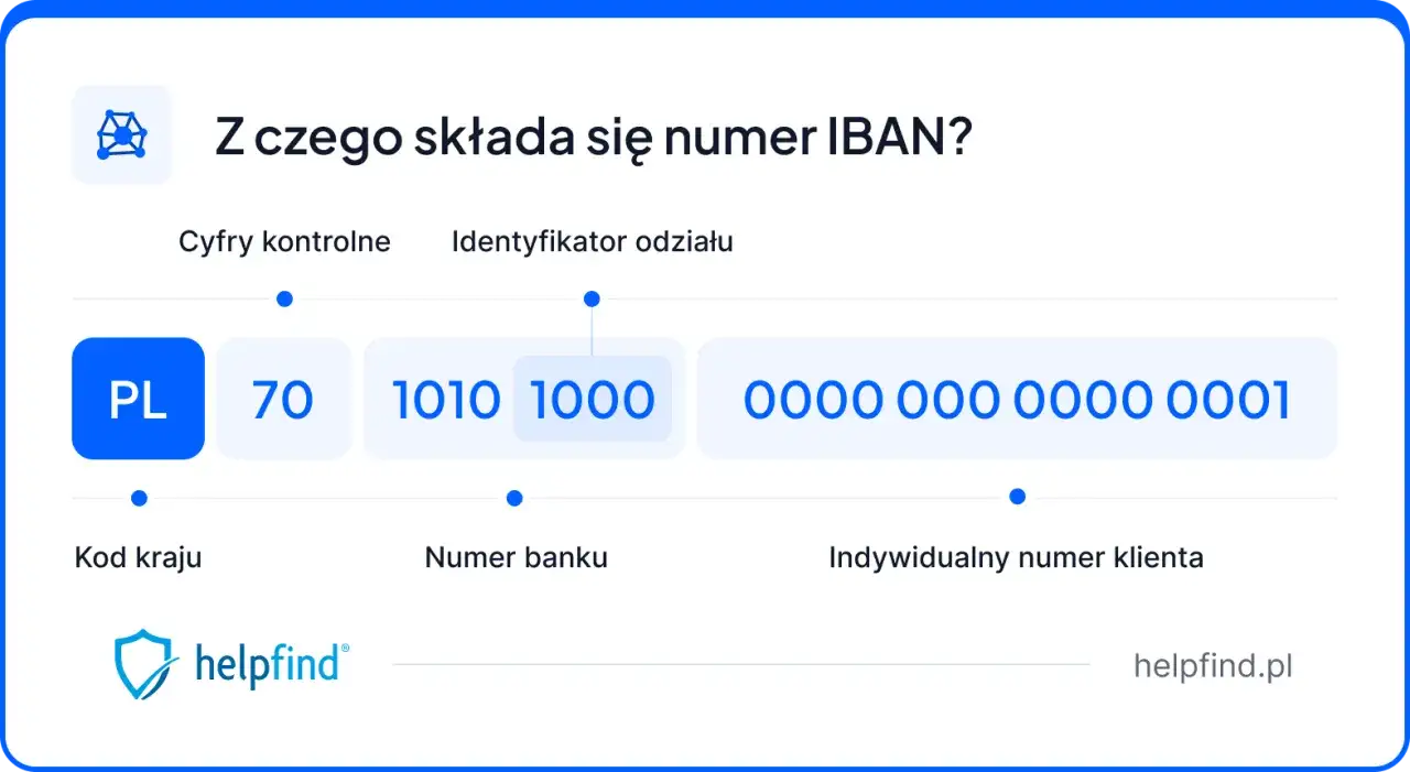 Ilustracja pokazuje, ile cyfr ma numer konta IBAN. Składa się z kodu kraju, cyfr kontrolnych, numeru banku i indywidualnego numeru klienta.