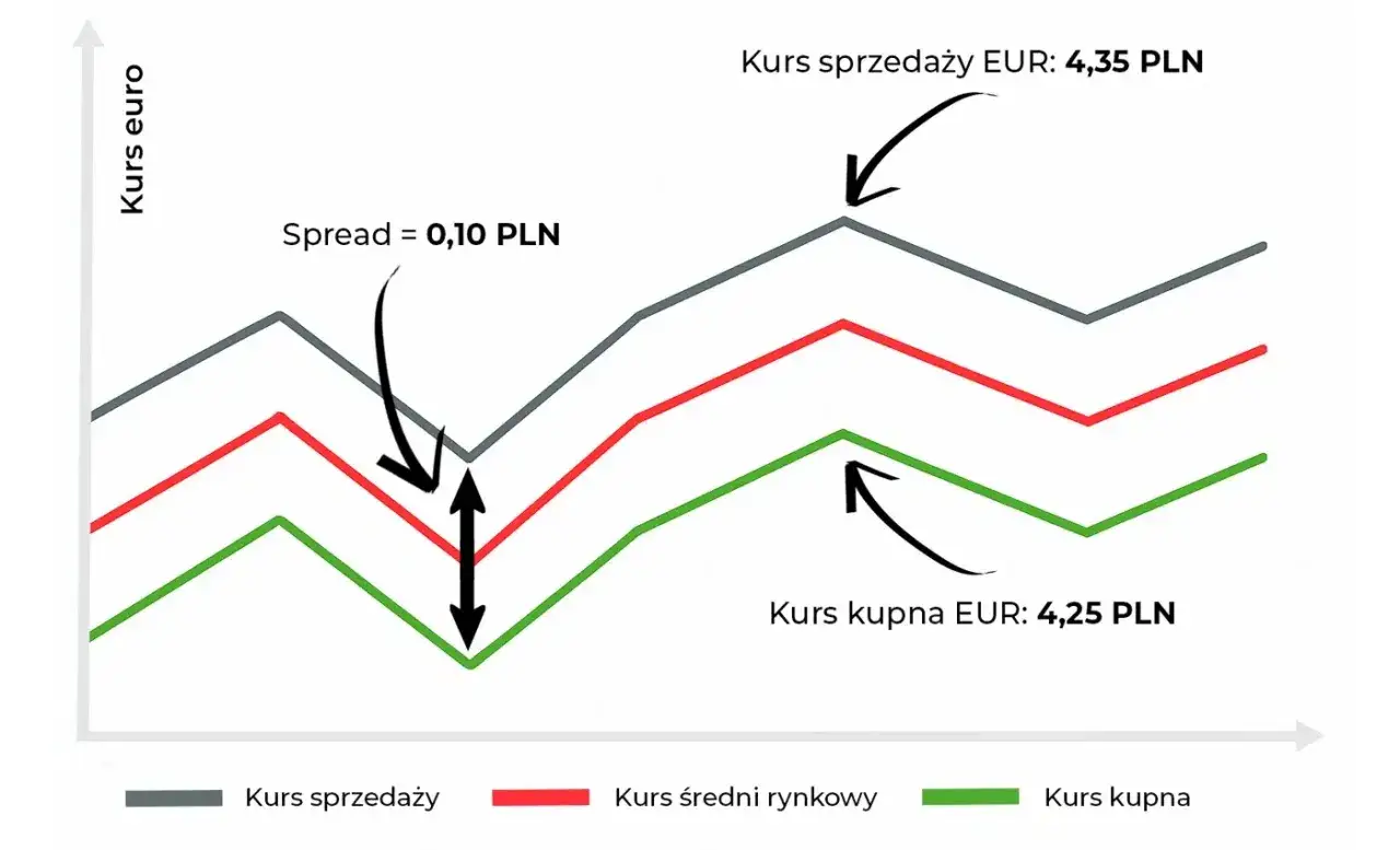 Wykres kursu euro pokazuje spread, czyli różnicę między kursem sprzedaży (4,35 PLN) a kupna (4,25 PLN). Wynosi on 0,10 PLN.