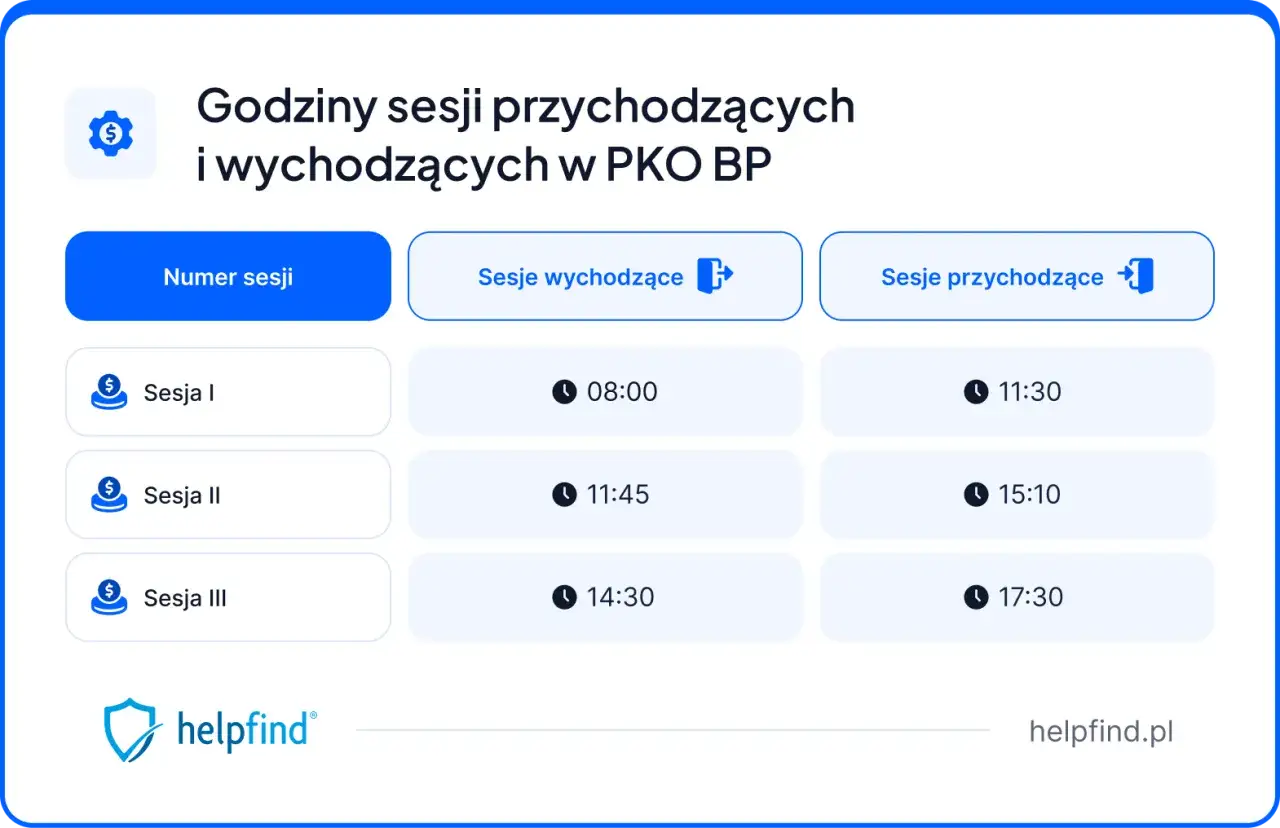 Godziny sesji wychodzących PKO BP: Sesja I o 08:00, Sesja II o 11:45, Sesja III o 14:30.