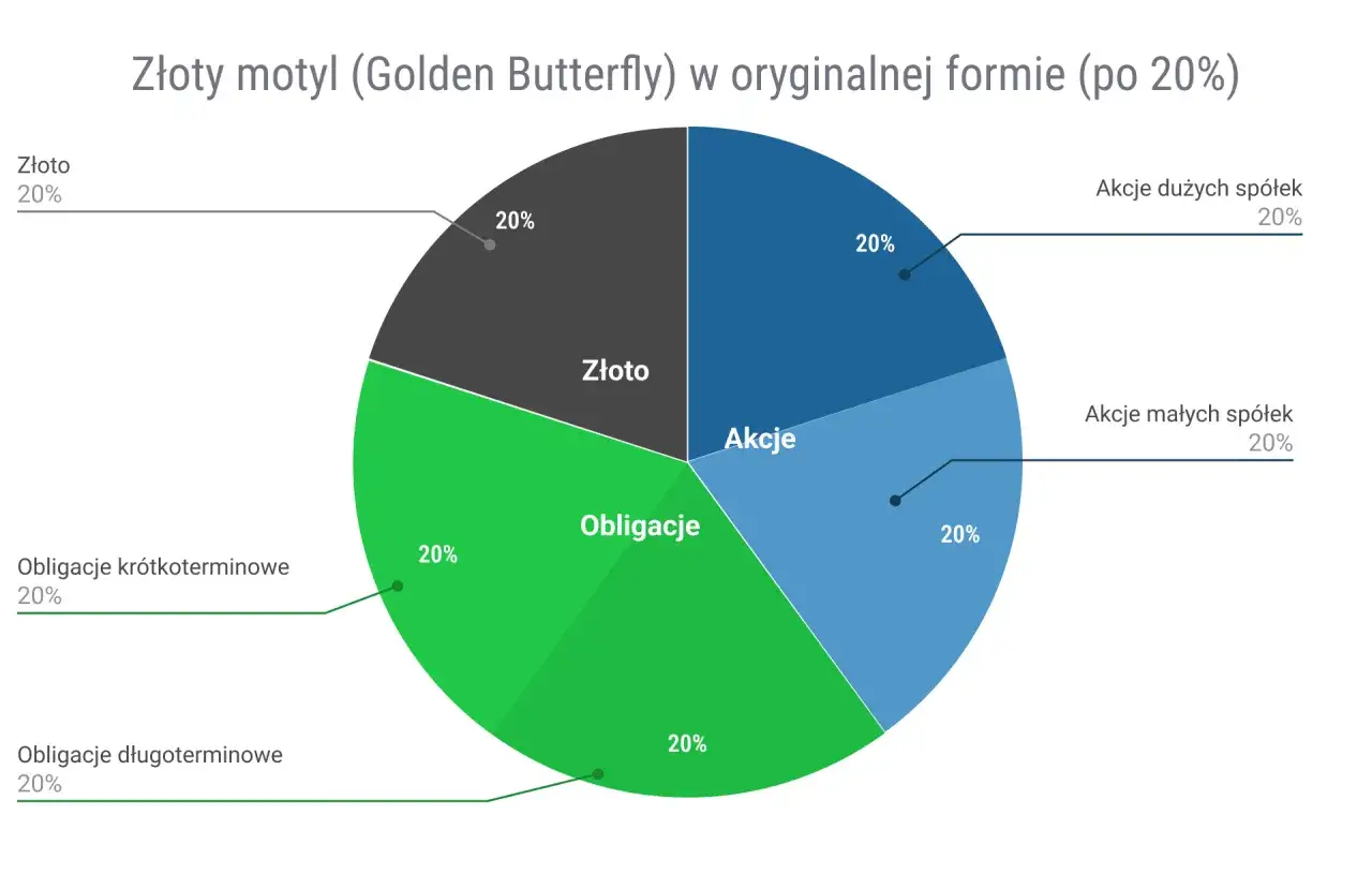 Złoto, akcje i obligacje po 20% każda w strategii Złoty motyl.