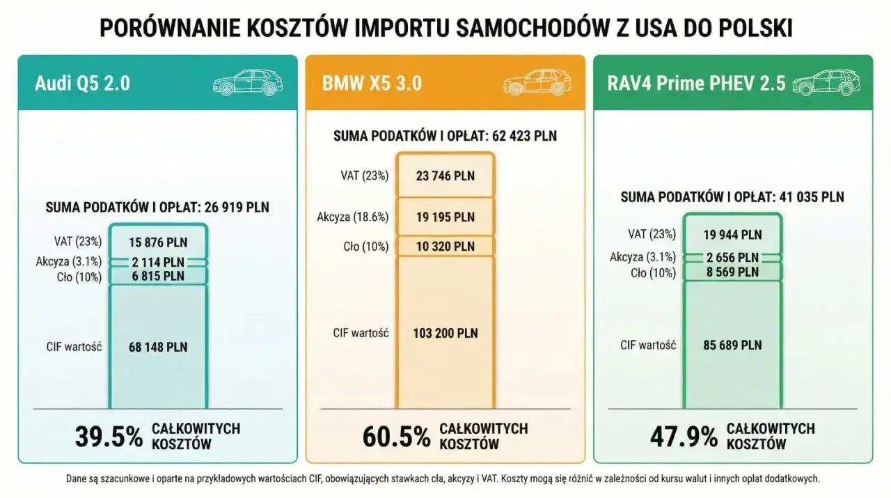 Porównanie kosztów importu aut z USA: Audi Q5, BMW X5, RAV4. Widać tu sumę podatków i opłat, w tym VAT, akcyzę i cło, które są formą podatków pośrednich.