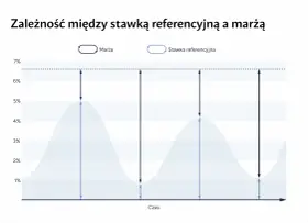Wykres pokazuje zależność marży od stawki referencyjnej. Prognozy wibor 3m sugerują zmienność tych wskaźników w czasie.