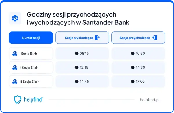Godziny sesji przychodzących i wychodzących w Santander Bank. Tabela pokazuje numery sesji Elixir i czasy ich księgowania.