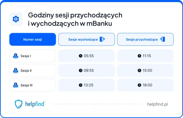 Godziny sesji przychodzących i wychodzących w mBanku: Sesja I (05:55, 11:15), Sesja II (09:55, 15:00), Sesja III (13:25, 18:00).