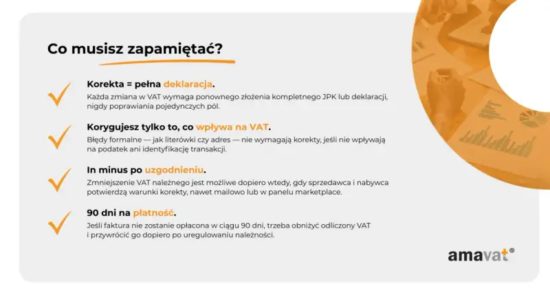 Korekta JPK VAT: pełna deklaracja, błędy formalne nie wymagają korekty, jeśli nie wpływają na VAT. Zmniejszenie VAT po uzgodnieniu. 90 dni na płatność.