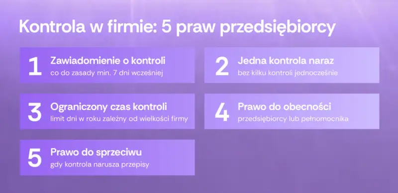 5 praw przedsiębiorcy podczas kontroli: zawiadomienie, jedna kontrola naraz, ograniczony czas, prawo do obecności i sprzeciwu.