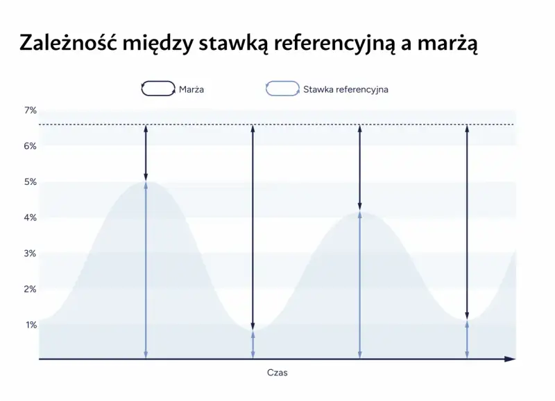 Wykres pokazuje zależność marży od stawki referencyjnej. Prognozy wibor 3m sugerują zmienność tych wskaźników w czasie.
