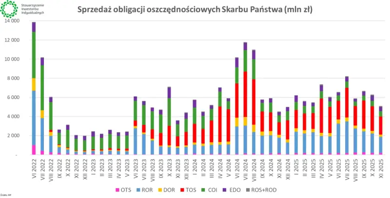 Wykres słupkowy pokazuje sprzedaż obligacji oszczędnościowych Skarbu Państwa, w tym obligacje indeksowane inflacją, od VI 2022 do XI 2025.