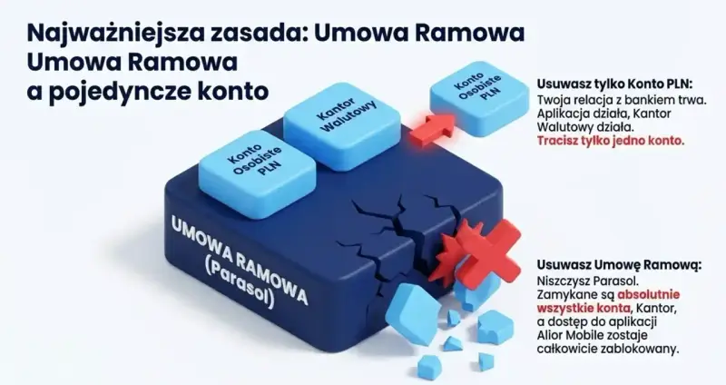 Grafika ilustruje, jak usunięcie Umowy Ramowej (Parasola) niszczy wszystkie konta i blokuje dostęp do aplikacji, w przeciwieństwie do usunięcia pojedynczego konta.